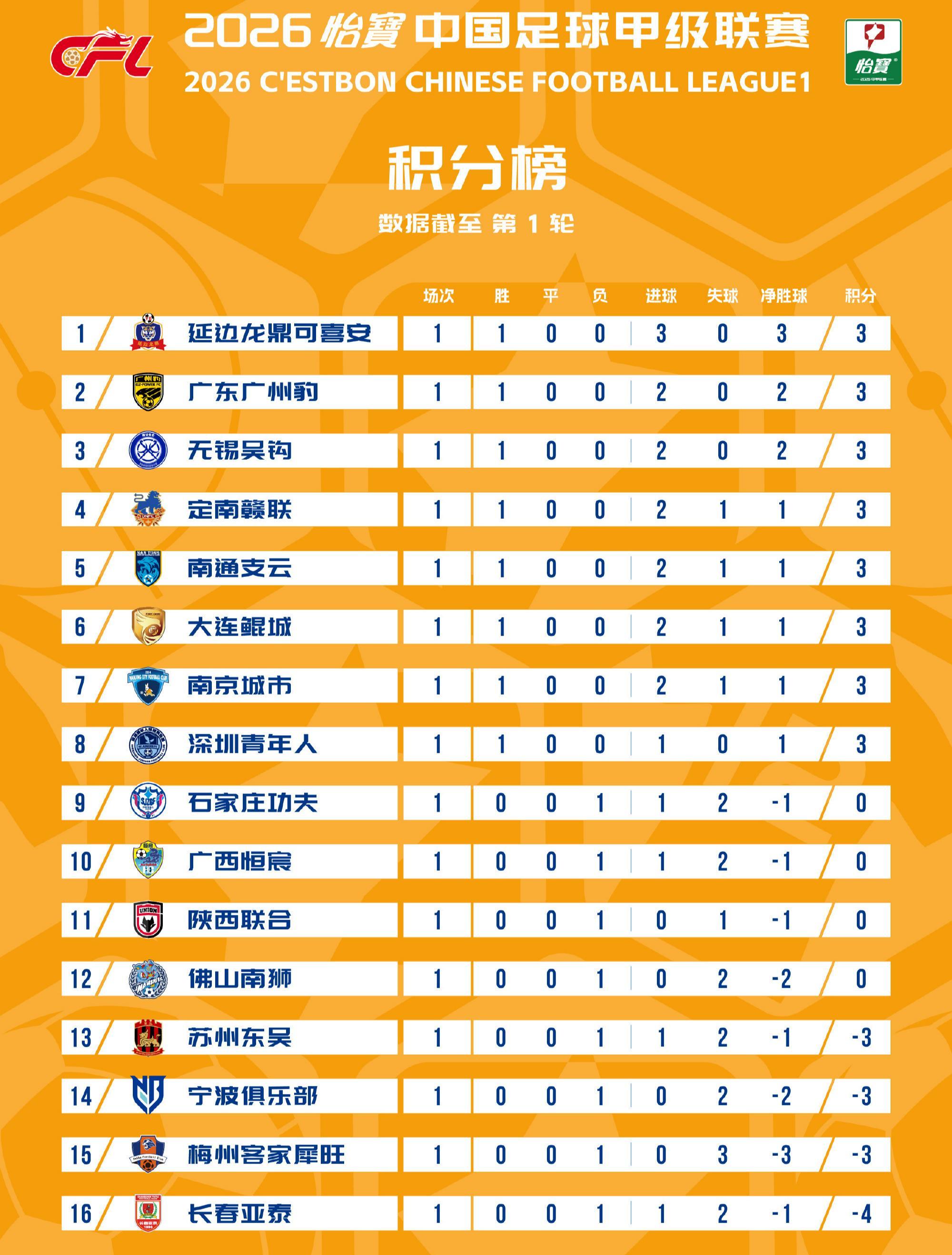 九游官网-中甲：首轮无平局！亚泰梅州等4支负分队全败，3位韩国教头奏凯